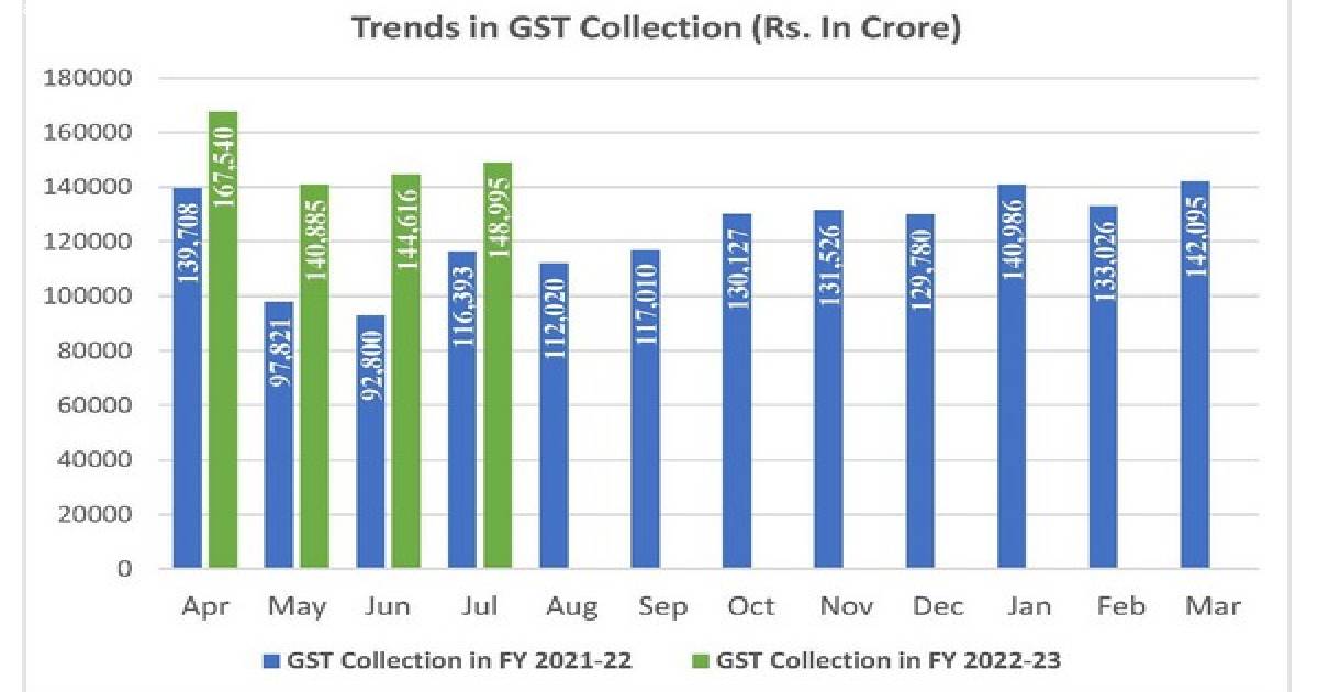 GST collections in July second highest ever, rise 28 pc year-on-year ANI | Updated: